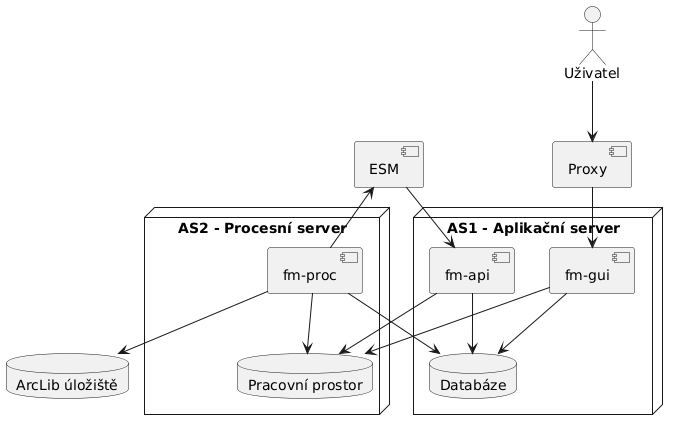 node AS1 as "AS1 - Aplikační server" {
  component gui as "fm-gui"
  component api as "fm-api"
  database db as "Databáze"
}
node AS2 as "AS2 - Procesní server" {
  component proc as "fm-proc"
  database workspace as "Pracovní prostor"
}
component esm as "ESM"
component proxy as "Proxy"
actor user as "Uživatel"
database arcLibStorage as "ArcLib úložiště"

esm-down->api
user-down->proxy
proxy-down->gui
gui-down->db
gui-->workspace
api-down->db
api-->workspace
proc-->db
proc-down->workspace
proc-up->esm
proc-down->arcLibStorage