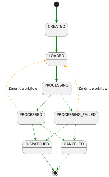 [*] -[#green]-> CREATED

CREATED -[#green]-> LOADED
LOADED -[#green]-> PROCESSING

PROCESSING -[#green]-> PROCESSED
PROCESSING -[#green,dashed]-> PROCESSING_FAILED
PROCESSED -[#green]-> DISPATCHED
PROCESSED -[#green,dashed]-> CANCELED
PROCESSED -[#orange,dashed]-> LOADED: Změnit workflow
PROCESSING_FAILED -[#green,dashed]-> DISPATCHED
PROCESSING_FAILED -[#green,dashed]-> CANCELED
PROCESSING_FAILED -[#orange,dashed]-> LOADED: Změnit workflow

DISPATCHED -[#green]-> [*]
CANCELED -[#green,dashed]-> [*]