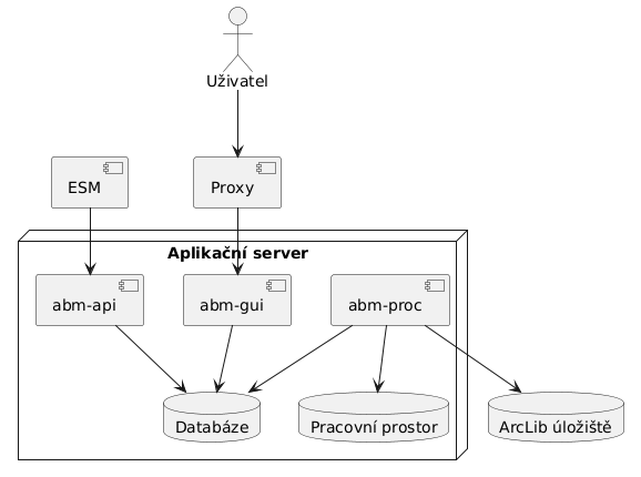 node ais-tape as "Aplikační server" {
  component gui as "abm-gui"
  component api as "abm-api"
  component proc as "abm-proc"
  database db as "Databáze"
  database workspace as "Pracovní prostor"
}

component esm as "ESM"
component proxy as "Proxy"
actor user as "Uživatel"
database arcLibStorage as "ArcLib úložiště"

esm-down->api
user-down->proxy
proxy-down->gui
gui-down->db
api-down->db
proc-->db
proc-down->workspace
proc-down->arcLibStorage