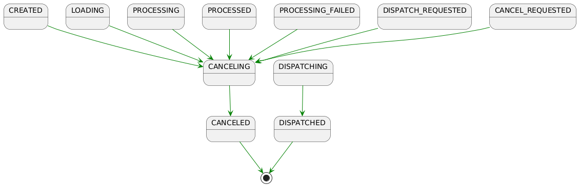 CREATED -[#green]-> CANCELING
LOADING -[#green]-> CANCELING
PROCESSING -[#green]-> CANCELING
PROCESSED -[#green]-> CANCELING
PROCESSING_FAILED -[#green]-> CANCELING
DISPATCH_REQUESTED -[#green]-> CANCELING
CANCEL_REQUESTED -[#green]-> CANCELING

CANCELING -[#green]-> CANCELED
DISPATCHING -[#green]-> DISPATCHED

CANCELED -[#green]->[*]
DISPATCHED -[#green]->[*]