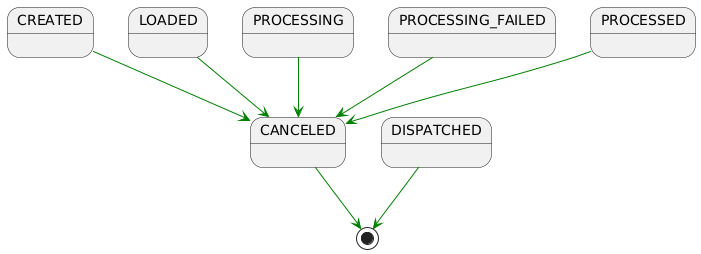 CREATED -[#green]-> CANCELED
LOADED -[#green]-> CANCELED
PROCESSING -[#green]-> CANCELED
PROCESSING_FAILED -[#green]-> CANCELED
PROCESSED -[#green]-> CANCELED

CANCELED -[#green]-> [*]
DISPATCHED -[#green]-> [*]