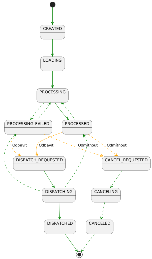 [*]-[#green]->CREATED

CREATED -[#green]-> LOADING
LOADING -[#green]-> PROCESSING

PROCESSING -[#green]-> PROCESSED
PROCESSING -[#green,dashed]-> PROCESSING_FAILED
PROCESSED -up[#green,dashed]-> PROCESSING
PROCESSING_FAILED -up[#green,dashed]-> PROCESSING

PROCESSED -[#orange]-> DISPATCH_REQUESTED: Odbavit
PROCESSED -[#orange,dashed]-> CANCEL_REQUESTED: Odmítnout
PROCESSING_FAILED -[#orange,dashed]-> DISPATCH_REQUESTED: Odbavit
PROCESSING_FAILED -[#orange,dashed]-> CANCEL_REQUESTED: Odmítnout

DISPATCH_REQUESTED -[#green]-> DISPATCHING
DISPATCHING -[#green]-> DISPATCHED
DISPATCHING -up[#green,dashed]-> PROCESSED
DISPATCHING -up[#green,dashed]-> PROCESSING_FAILED

CANCEL_REQUESTED -[#green,dashed]-> CANCELING
CANCELING -[#green,dashed]-> CANCELED

CANCELED -[#green,dashed]->[*]
DISPATCHED -[#green]->[*]