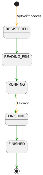 [*]-[#orange]->REGISTERED: Vytvořit proces
REGISTERED -[#green]-> READING_ESM
READING_ESM -[#green]-> RUNNING
RUNNING -[#green]-> FINISHING
RUNNING -[#orange,dashed]-> FINISHING: Ukončit
FINISHING -[#green]-> FINISHED
FINISHED -[#green]-> [*]