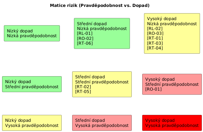 @startuml
title Matice rizik (Pravděpodobnost vs. Dopad)

skinparam rectangle {
  BorderColor #000000
  FontSize 14
}

' Řádky: Dopad (Y), Sloupce: Pravděpodobnost (X)
rectangle "Nízký dopad\nNízká pravděpodobnost" as A1 #99FF99
rectangle "Nízký dopad\nStřední pravděpodobnost" as A2 #99FF99
rectangle "Nízký dopad\nVysoká pravděpodobnost" as A3 #FFFF99

rectangle "Střední dopad\nNízká pravděpodobnost\n[RL-01]\n[RO-02]\n[RT-06]" as B1 #99FF99
rectangle "Střední dopad\nStřední pravděpodobnost\n[RT-02]\n[RT-05]" as B2 #FFFF99
rectangle "Střední dopad\nVysoká pravděpodobnost" as B3 #FF9999

rectangle "Vysoký dopad\nNízká pravděpodobnost\n[RL-02]\n[RO-03]\n[RT-01]\n[RT-03]\n[RT-04]" as C1 #FFFF99
rectangle "Vysoký dopad\nStřední pravděpodobnost\n[RO-01]" as C2 #FF9999
rectangle "Vysoký dopad\nVysoká pravděpodobnost" as C3 #FF0000

' Rozložení do mřížky
A1 -[hidden]-> A2
A2 -[hidden]-> A3
B1 -[hidden]-> B2
B2 -[hidden]-> B3
C1 -[hidden]-> C2
C2 -[hidden]-> C3
@enduml
